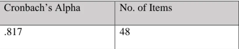 Table 4.1: Reliability Statistics  Cronbach’s Alpha  No. of Items 