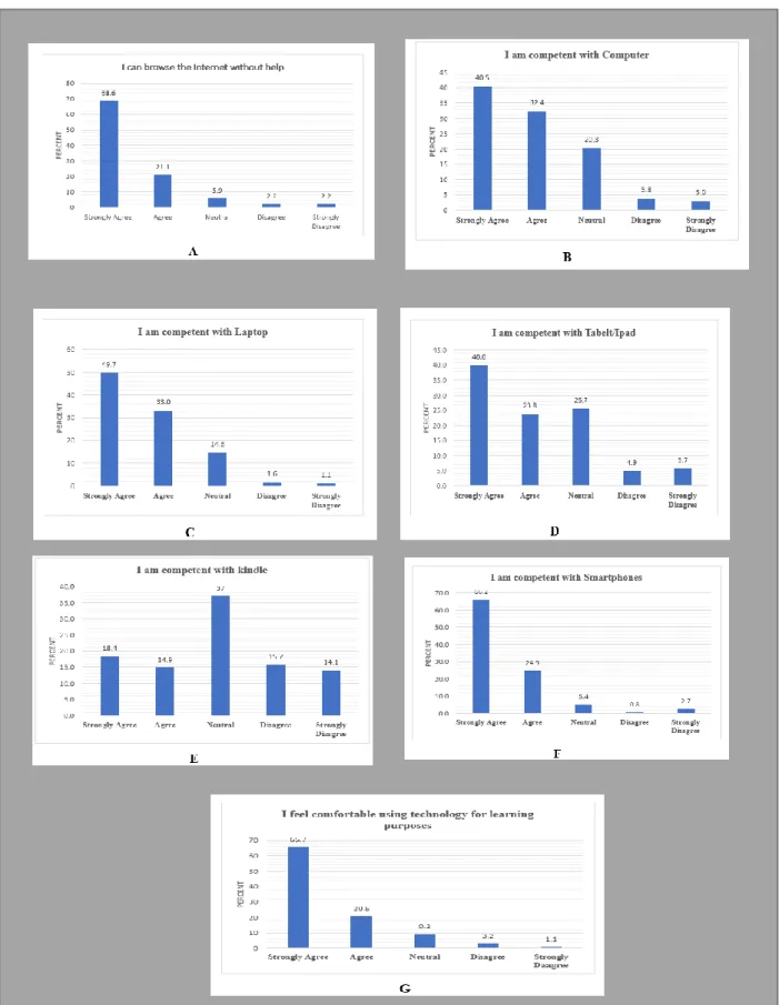 Figure 4.7: Information about respondents’ level of competence 