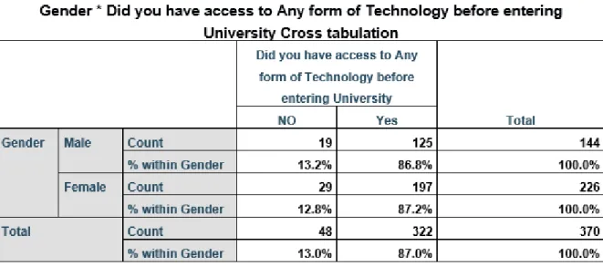 Table 4.3: Cross tabulation between Gender and Technology Accessibility 