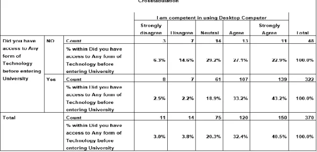 Table 4.4: Crosstabs between Technology access and Computer Competency Level 