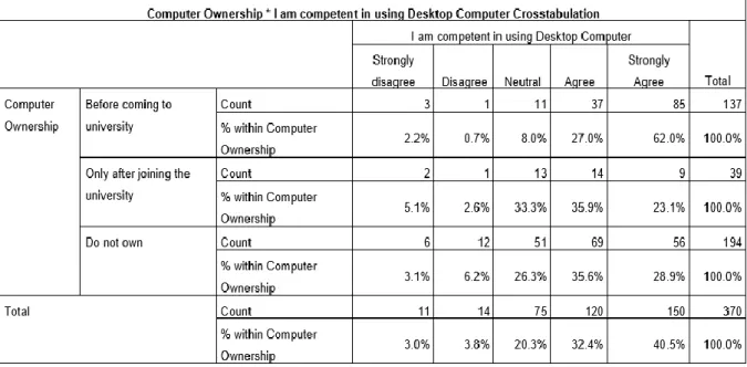 Table 4.6: Cross Tabulation between Computer ownership and computer competency level 