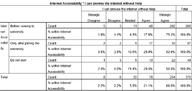 Table 4.8 shows that a higher percentage (87.4%, 81.3%) of both participants who have had  access to any form of technology prior to coming the university and those who did not were  comfortable with using technologies for learning purposes