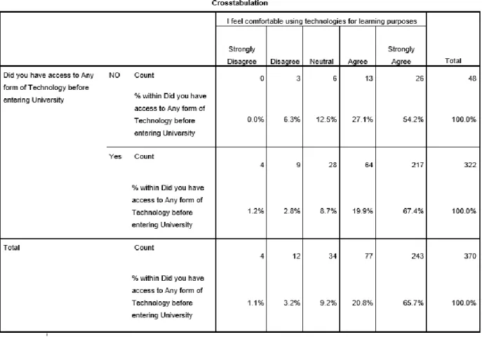 Table 4.8: Cross tabulation between Access to Technology and level of comfort with using  technologies for learning purposes 