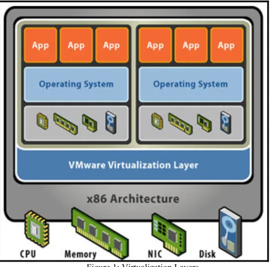 Figure 1: Virtualization Layers 
