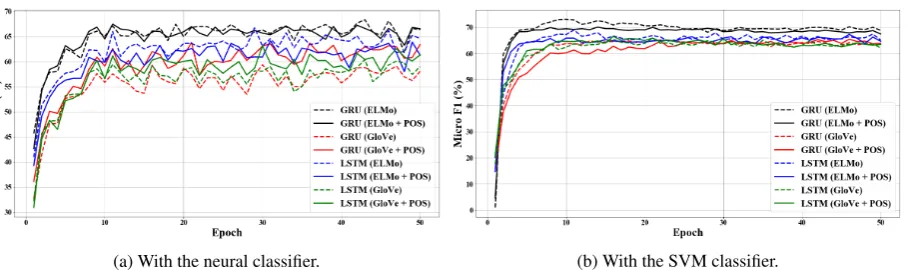 Figure 2: Performance of the model (in micro-average F1 score over the three main emotion classes) onthe development dataset, as a function of the number of training epochs