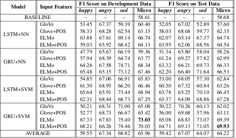 Table 3: The performance of each model on the development and test datasets, in terms of F1 scoreon each emotion class, and micro-average F1 over the three main emotion classes