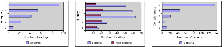 Figure 1: Experiment I: adequacy (left) and ﬂuency (right) ratings