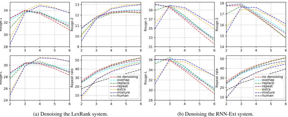 Figure 2: Metric results (Rouge-1/2/L and Repeat rate) on denoising extractive summarization systems
