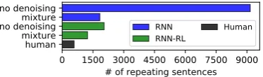 Table 1: Results on denoising abstractive summarization. Repeat is the Repeat rate, while #Sent and #Tok are the averagenumbers of sentences or tokens in the summaries