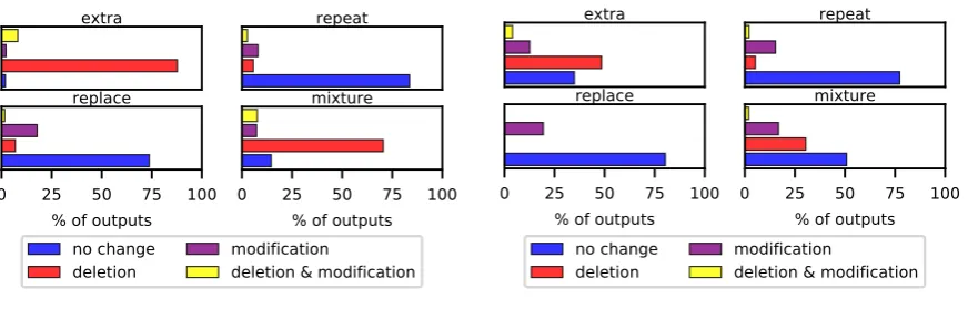 Figure 4: Types of denoising operations applied to an extractive (left) and an abstractive (right) system (averaged over ourtest set).