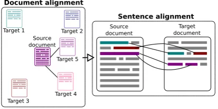 Figure 1:Illustration of large-scale hierarchical align-ment (LHA). For each document in a source dataset, doc-ument alignment retrieves matching documents from a tar-get dataset