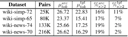 Table 5: Statistics of the pseudo-parallel datasets extractedwhilewith LHA. µsrctok and µtgttok are the mean src/tgt token counts, %srcs>2 and %tgts>2 report the percentage of items thatcontain more than one sentence.
