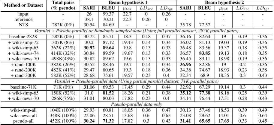 Table 6: Empirical results on text simpliﬁcation from Wikipedia to the Simple Wikipedia