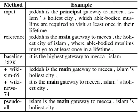 Table 7:Human evaluation of the Grammaticality (G),Meaning preservation (M) and Simplicity (S) of model out-puts (on the ﬁrst Beam hypothesis).