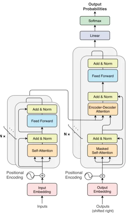 Figure 1: Architecture of Transformer