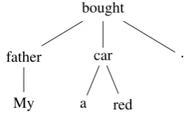 Figure 2: Example of Dependency Tree