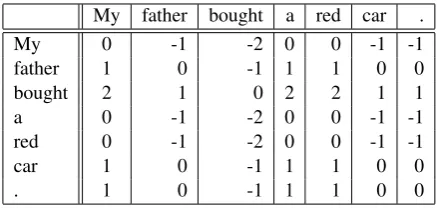 Table 1: Examples of Dependency-based Inter-Word Distances