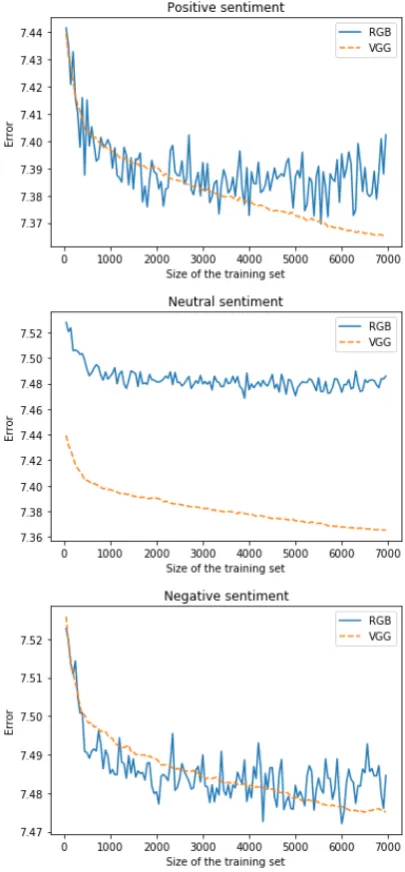 Figure 3: The plots show mean errors and stan-dard deviation for different sizes of the trainingset
