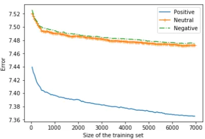 Figure 4: Comparison of the learning performancebased on the type of sentiment using the VGG16image features.