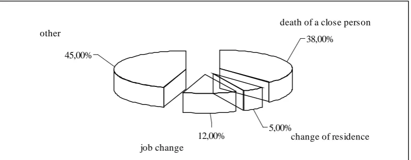 Fig. 15. Distribution of respondents by their professional mental stress 