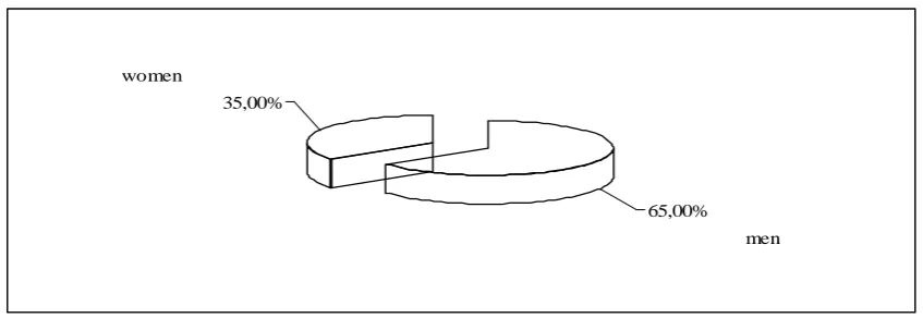 Fig. 3. Distribution of the surveyed patients by family status 