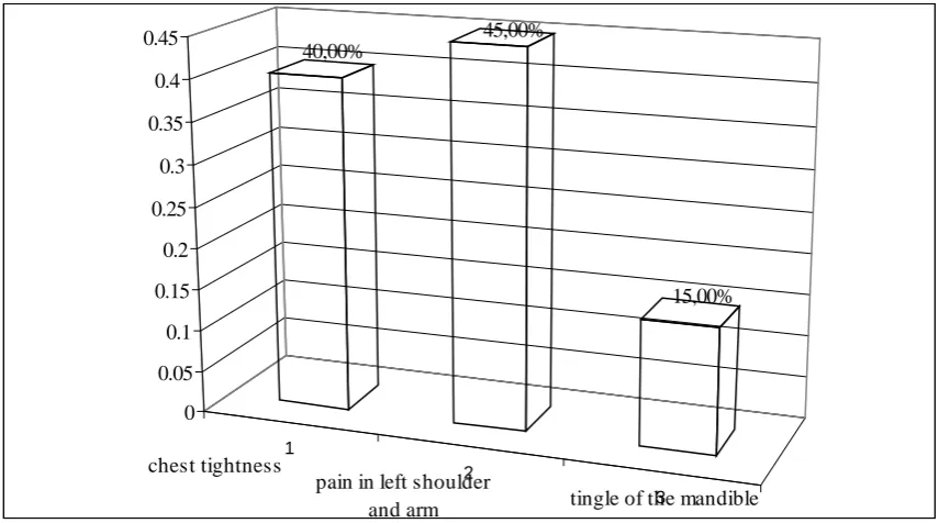 Fig. 11. Conditions for pain in AMI 