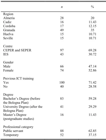 Table 1 shows the socio-demographic data. The age of the participants ranged from 22 to 55 years (M = 35 .4, SD = 8 .56) and the teaching experience was minimum 1 year and maximum 12 years (M = 4 .98, SD = 3.06).