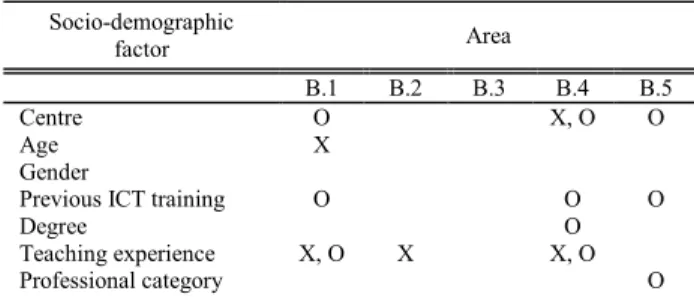 TABLE 3. Influence of sociodemographic factor according to the digital competence area.