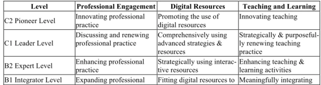 Table 1.  European Framework of Digital Competence of Teachers. Adapted from [23]. 