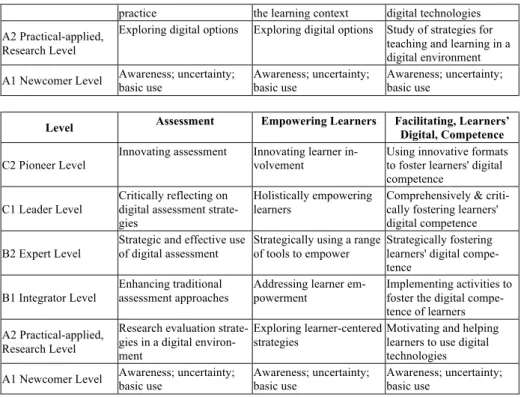 Table 2.  European Framework for Digital Competence of Citizens (DIGCOMP). 