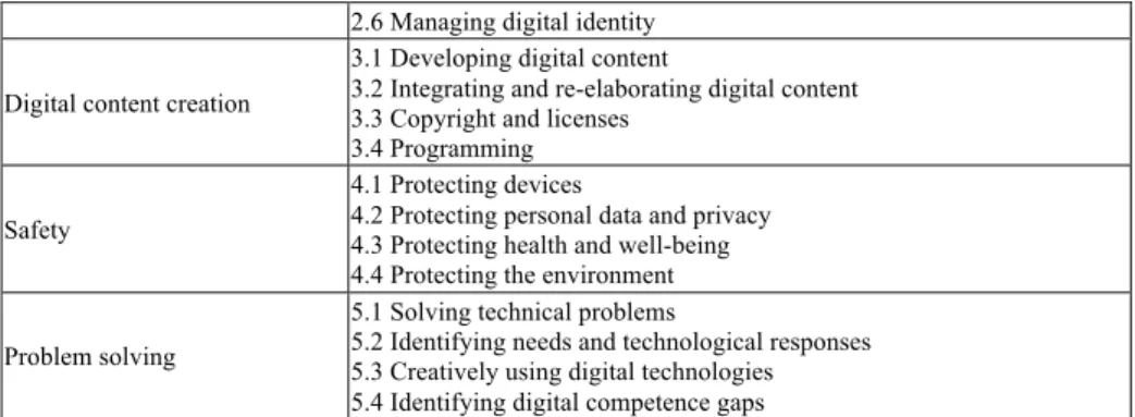 Fig. 1.  Self-assessment of digital competence 