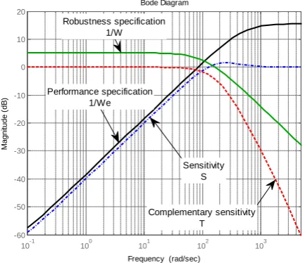 Figure 4. Uncertainty and weighting function frequency responses; simulation 