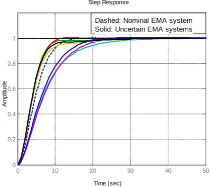 Figure 8. Step responses of nominal and uncertain closed loop EMA with the derived lead compensator; simulation 
