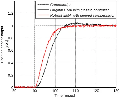 Figure 11. Measured step for original and robust EMA systems; experiment 