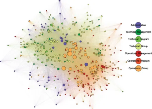 Fig. 2 Email traffic between organizational units at LANL, using a force-vector layout