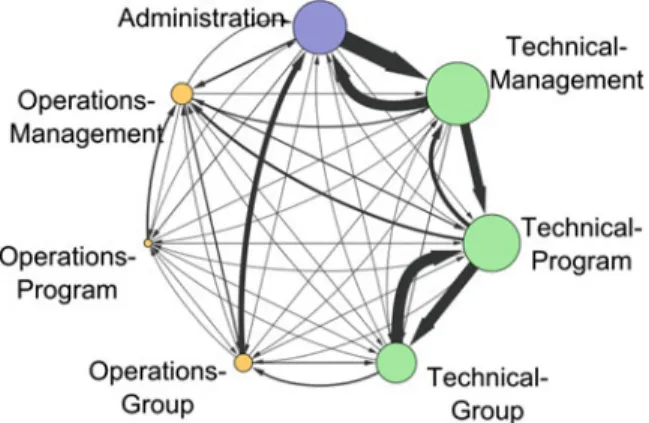 Fig. 3 Email traffic between organization types at LANL. Node diameter represents total degree (i.e