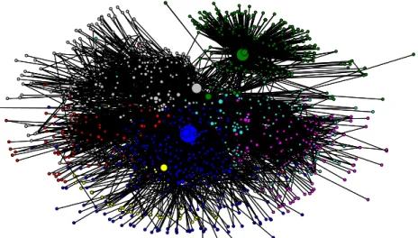 Figure 1 Blogroll network, nodes sized by betweenness centrality, colored by spin glass  community assignment γ=1