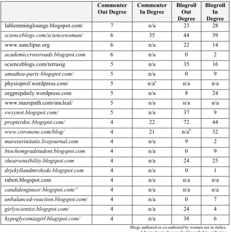 TABLE II: TOP BLOGS BY COMMENTER OUT DEGREE 