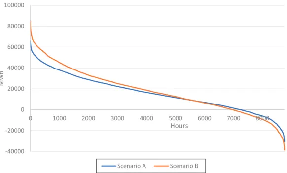 Figure 5: Residual renewable generation for both scenarios 2013