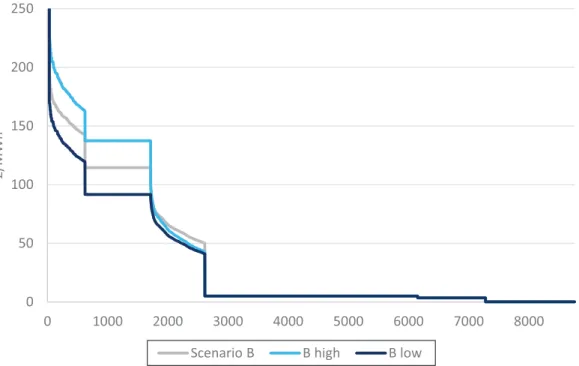 Table 4 Average price comparison for high and low cost cases