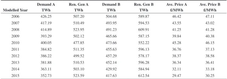 Table 5 Modelled scenario results and average prices all years Modelled Year Demand A  TWh Ren