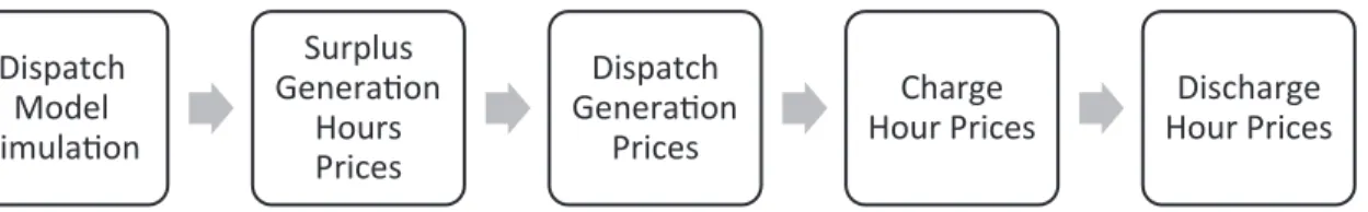 Figure 1: Order of operation to calculate prices per hour type