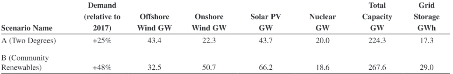 Table 2: NationalGrid FES 2017 Scenarios (2050) comparison