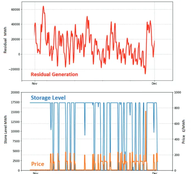 Figure 4 shows adjusted dispatch hour costs to reflect an 