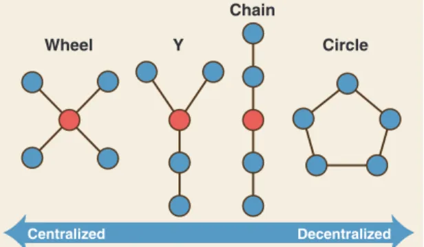 Fig. 2. Four network structures examined by Bavelas and colleagues at MIT. Each node represents a person; each line represents a potential channel for interpersonal communication.