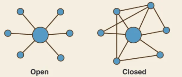 Fig. 4. Two illustrative ego networks. The one on the left contains many structural holes; the one on the right contains few.