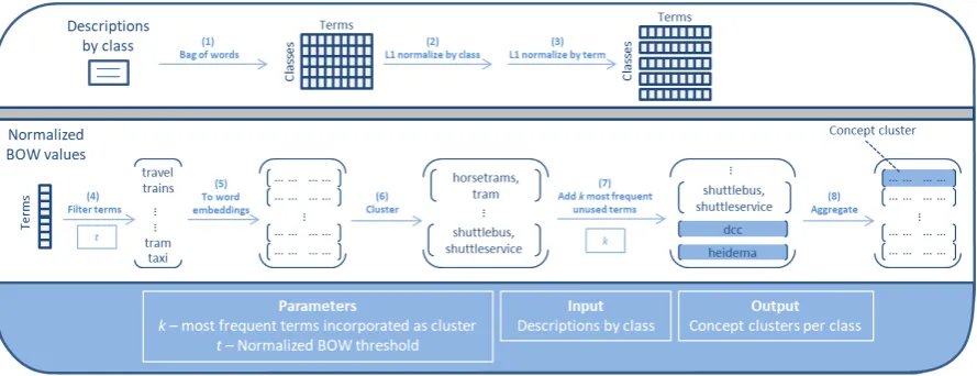 Figure 1: Concept clustering process diagram. Upper panel: Preparing normalized bag of words usingdescriptions by class