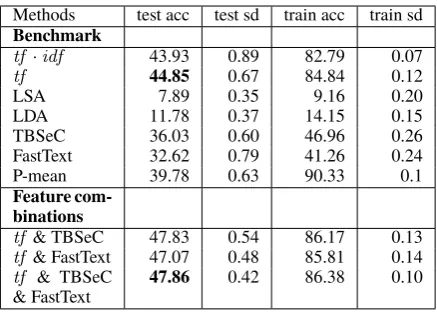 Table 5: Invoice classiﬁcation results
