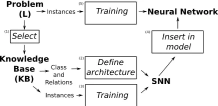 Figure 1: The process for constructing and usinga SNN for a speciﬁc learning problem (L) and asuitable Knowledge Base (KB)