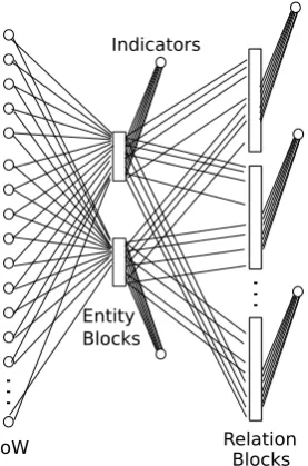 Figure 2: Schematic representation of a SemanticNeural Network, for an example knowledge do-main in the ﬁlm industry
